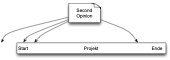 a project timeline with interventions at various points
